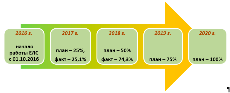 Доля уплаченных платежей в федеральный бюджет  с использованием технологии единых лицевых счетов 